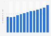 Revenue of the food industry in the United Kingdom from 2018 to 2030 (in billion U.S. dollars)