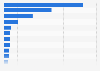 Largest personal luxury companies in online advertising in China in January and February 2025, based on ad placement index