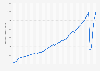 Number of international tourist arrivals worldwide from 1950 to 2024 (in millions)