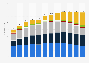 Primary energy consumption worldwide from 2000 to 2023, with a forecast until 2050, by energy source (in exajoules)