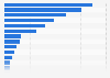 Number of refugees arriving in the United States in the fiscal year of 2024, by country of nationality