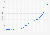 India: Estimated gross domestic product (GDP) per capita in current prices from 1987 to 2030 (in U.S. dollars)