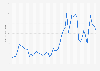 Average annual West Texas Intermediate (WTI) crude oil price from 1976 to 2025 (in U.S. dollars per barrel)
