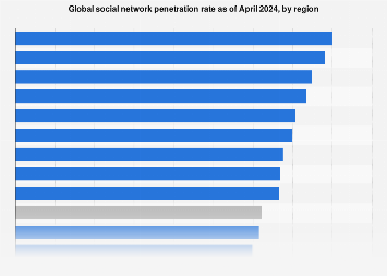 Global social network penetration rate as of April 2024, by region