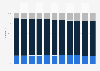 Age distribution in China from 2014 to 2024