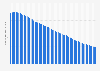 Total fertility rate in children per woman in India from 1960 to 2023