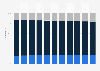 Russia: Age distribution from 2013 to 2023