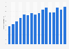 Cargo volume in road freight traffic in China from 2008 to 2023 (in billion metric tons)