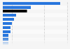 Distribution of advertising spending in India in 2024, by category