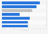 Mobile internet traffic as percentage of total web traffic in November 2025, by region