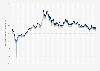 Closing price of Brent, OPEC basket, and WTI crude oil at the beginning of each week from January 6, 2020 to October 27, 2025 (in U.S. dollars per barrel)