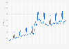 Average value of internet retail sales in Great Britain from January 2016 to August 2025 (in million British pounds)