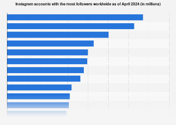 Instagram accounts with the most followers worldwide as of April 2024 (in millions)