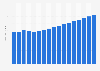 Value of gross premiums written by marine, aviation and other transport insurance companies in Germany from 2009 to 2025 (in billion U.S. dollars)