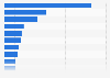 Leading 10 UK retailers in 2023, based on worldwide retail sales (in million U.S. dollars)