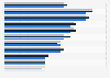 Conversion rate of online shoppers worldwide from 4th quarter 2024 to 3rd quarter 2025, by country and region