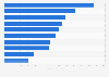Advertising spending in Spain in 2024, by industry sector (in million euros)