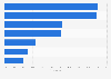 Volume sales share of the leading brandy & cognac brands in the United States in 2023