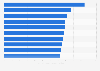 Leading airports for international air passenger traffic in 2023 (in million international passengers)