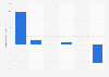 Operating profit of the Co-operative Group Ltd in the United Kingdom (UK) in 2024, by segment (in million GBP)