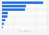 Economic loss from natural disaster events worldwide in 2024, by peril (in billion U.S. dollars)
