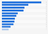 Leading travel agencies in the United Kingdom as of January 2025, by number of travel shops