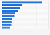 Leading Mexican brands worldwide in 2024, by brand value (in billion U.S. dollars)