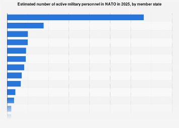Estimated number of active military personnel in NATO in 2025, by member state