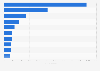 Leading airlines in Germany in September 2020, based on the number of departures