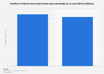 Number of internet and social media users worldwide as of July 2024 (in billions)