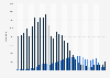 Number of aliens removed or returned from the United States from 1990 to 2022