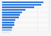 Distribution of the pharmaceutical drug production value in Japan in 2023, by main therapeutic category of drugs