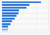 Number of Michelin-rated restaurants in Spain as of September 2025, by autonomous community