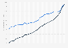 Average revenue per skier day at ski resorts in France from 2000 to 2025 (in euros)