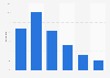 Distribution of Instagram users in Brazil as of August 2025, by age group