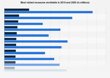 Museums with the highest attendance worldwide from 2019 to 2023 (in millions)