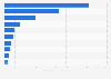 Leading logistics companies by market capitalization in India as of February 2025 (in billion Indian rupees)