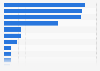 Biggest contactless payment brands at POS in the U.S. as of December 2024