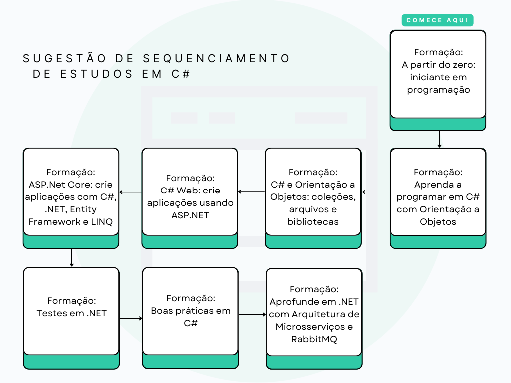 Se você está com dúvida de qual sequência seguir nas formações de C#, sugerimos que comece seus estudos na formação A partir do zero: iniciante em programação, em seguida , faça a formação Aprenda a programar em C# com Orientação a Objetos e em seguida você pode estudar a formação C# e Orientação a Objetos: coleções, arquivos e bibliotecas. Em seguida, pode estudar a Formação C# Web: crie aplicações usando  asp.net, depois estudar APIs na formação asp.net Core: crie aplicações com C#, .NET, Entity Framework e LINQ, em seguida testes na formação Testes em .NET, depois a formação: Boas práticas em C# e por fim, a formação Aprofunde em .NET com Arquitetura de Microsserviços e RabbitMQ