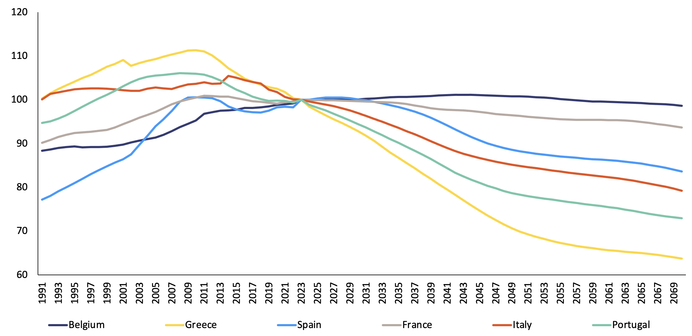 Figure 1 Working-age population projections in selected EU countries