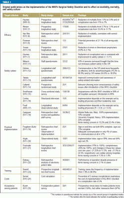 Original publications on the implementation of the WHO’s Surgical Safety Checklist and its effect on morbidity, mortality, and safety culture