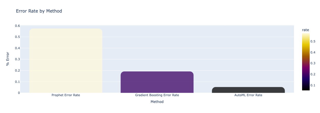 Accelerate Time Series Modeling with Cleanlab Studio AutoML: Train and Deploy in Minutes