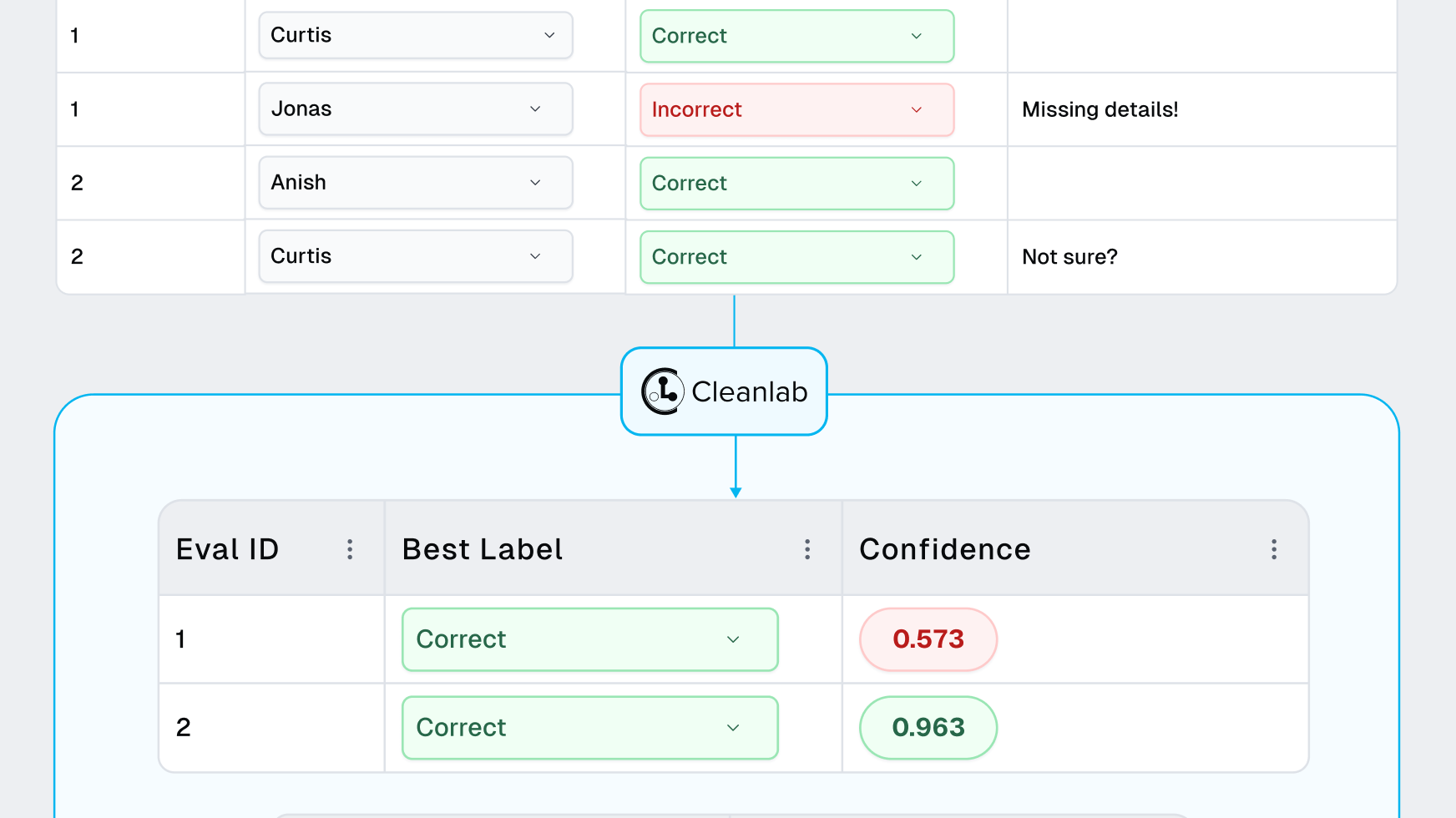 CROWDLAB: The Right Way to Combine Humans and AI for LLM Evaluation