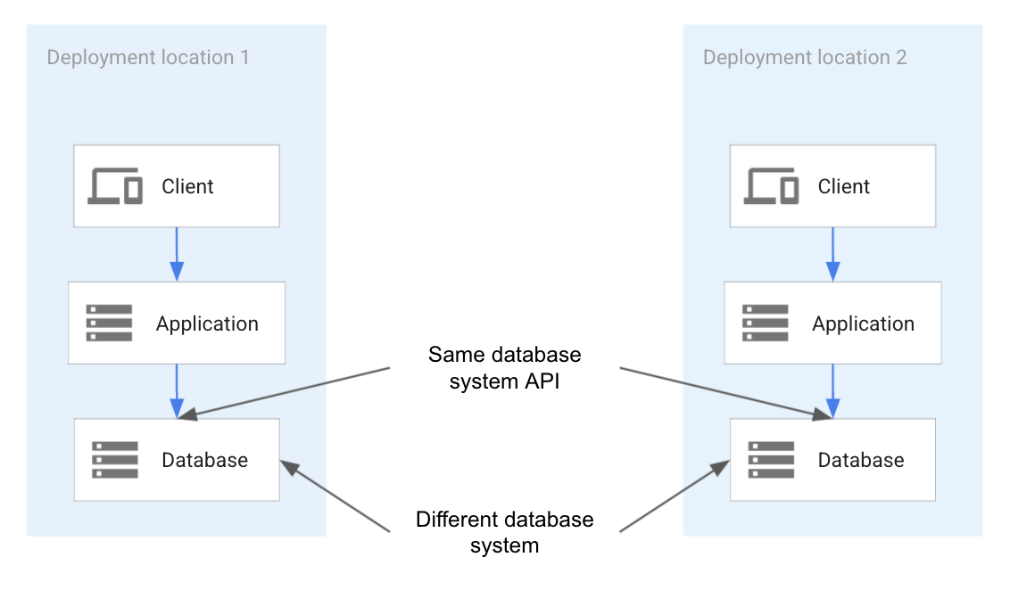 Portability by deploying a different technology supporting the same API.