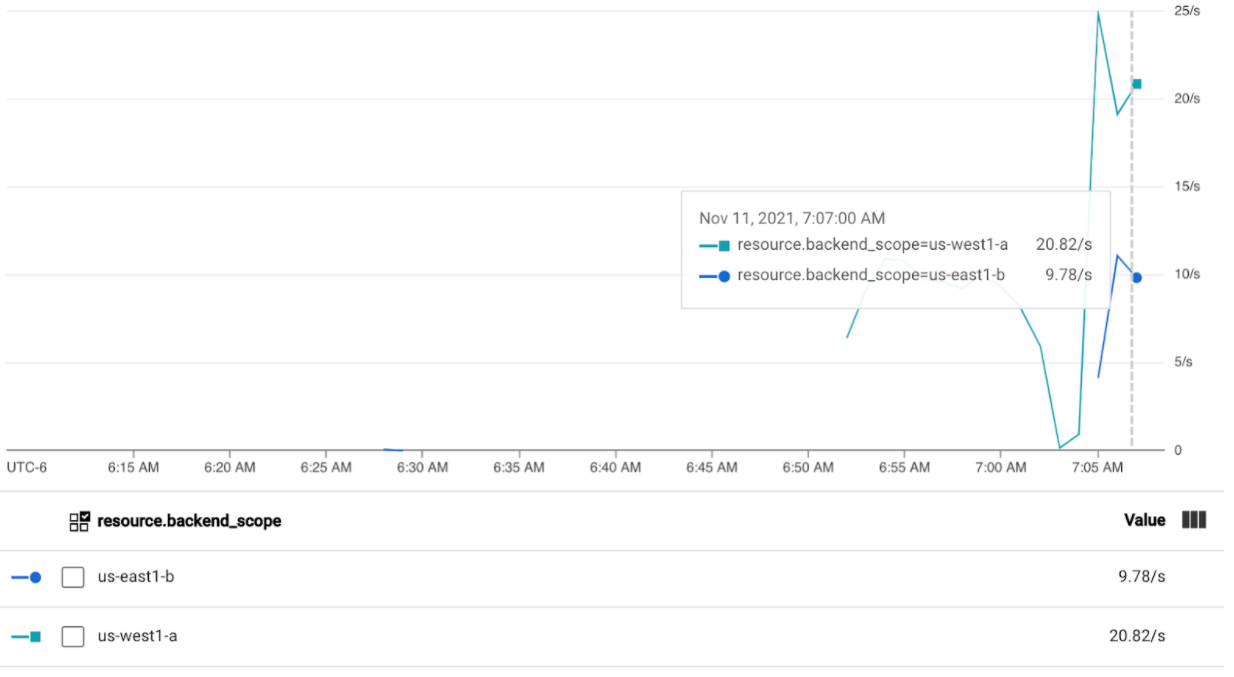 Graph showing traffic overflowing to gke-east-1