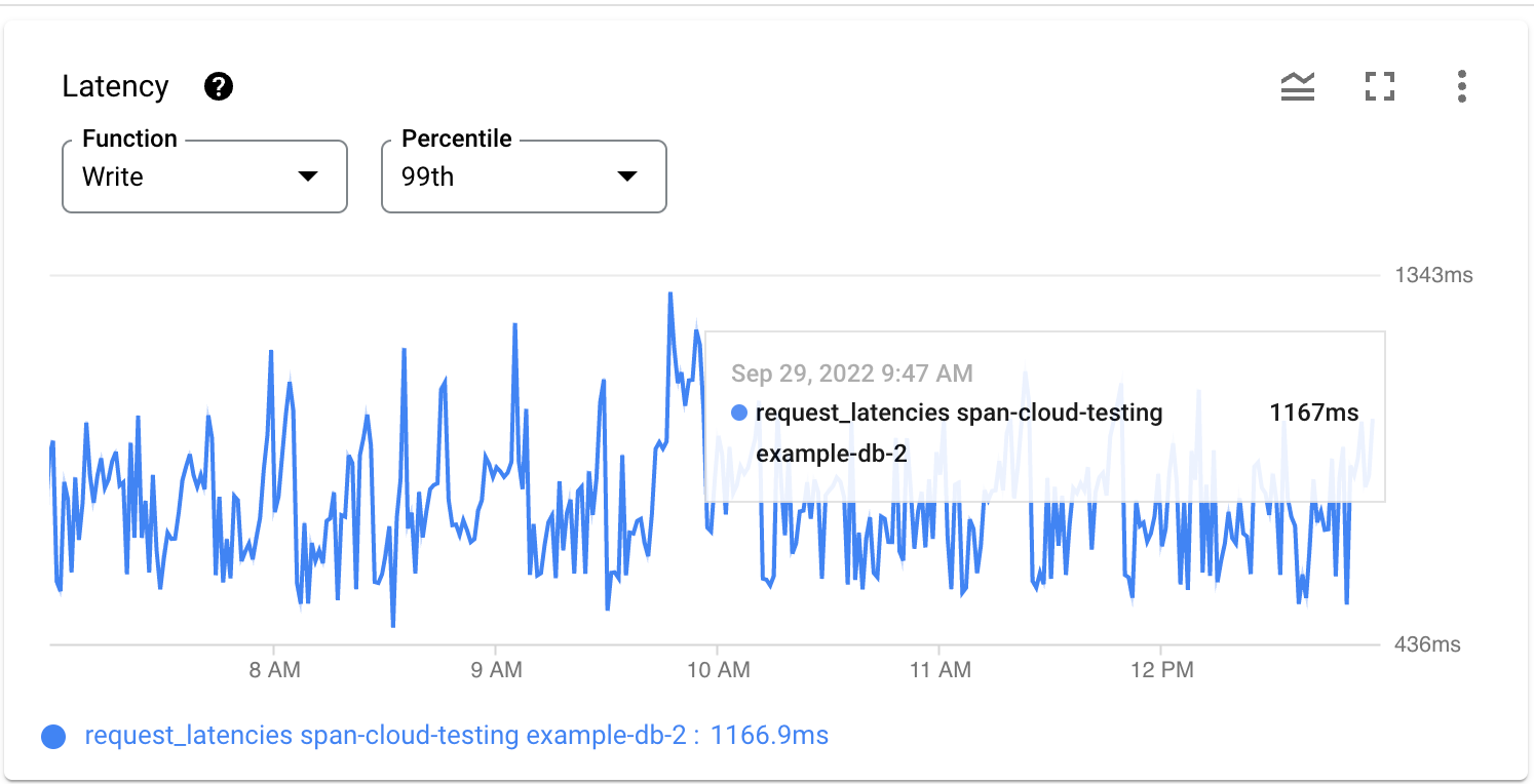 A graph showing write latencies at 99th percentile