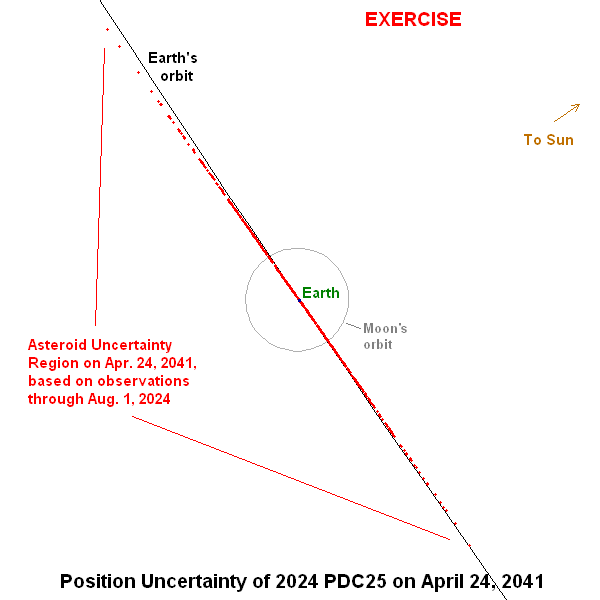 Current uncertainty in predicted position of asteroid 2024 PDC25 on April 24, 2041