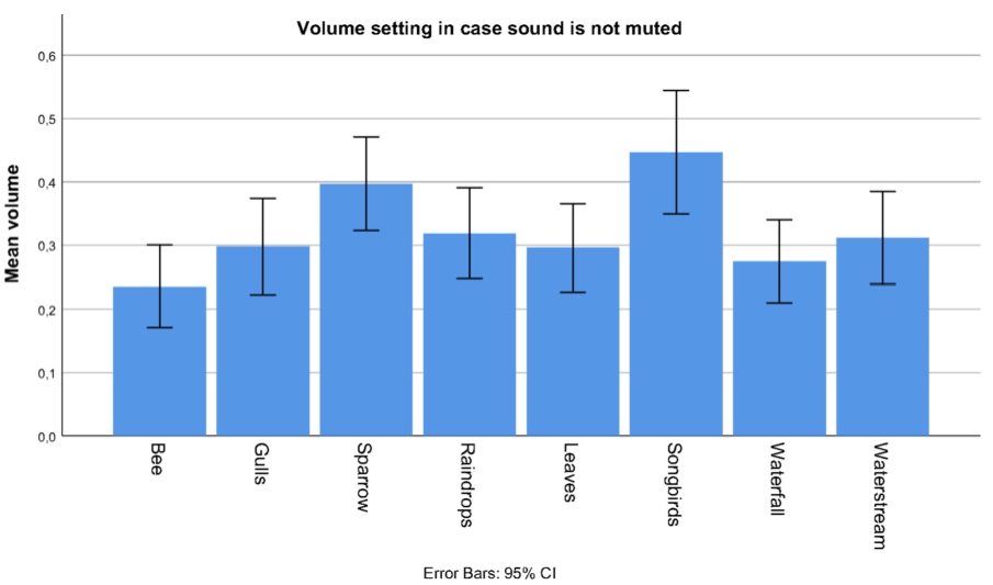 The mean sound volume settings (for non-muted sounds) as configured by the users in the experiment.