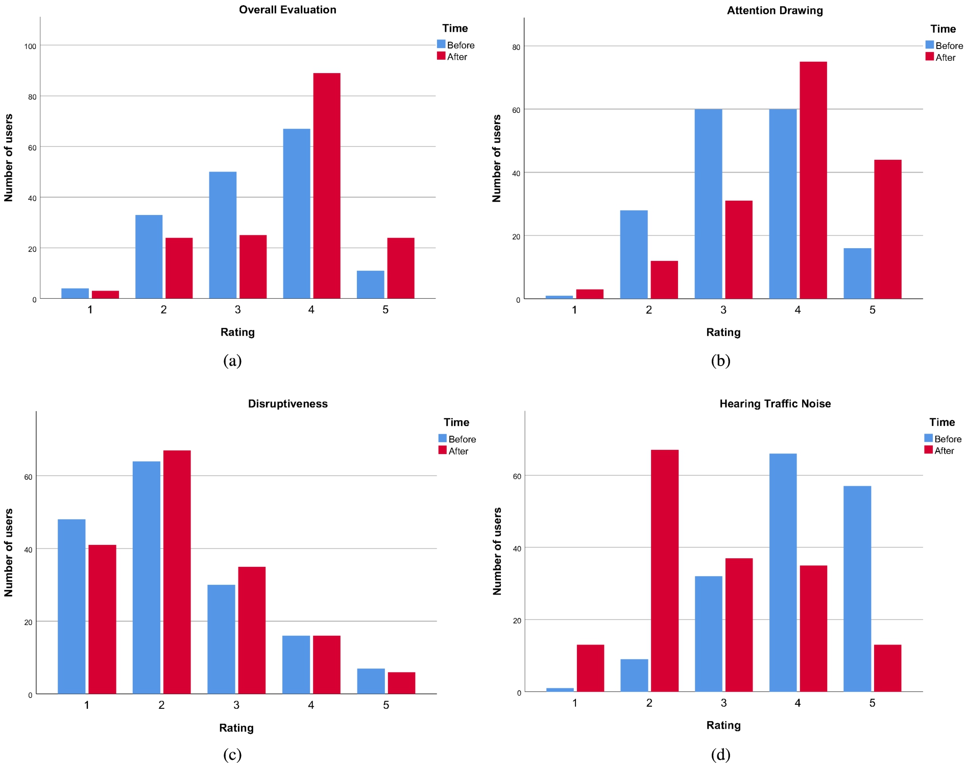 Histograms of the subjective evaluations of the users: (a) overall evaluation of the sound environment, (b) attention drawing of the sound environment, (c) disruptiveness of the sound environment, (d) noticeability of traffic noise.