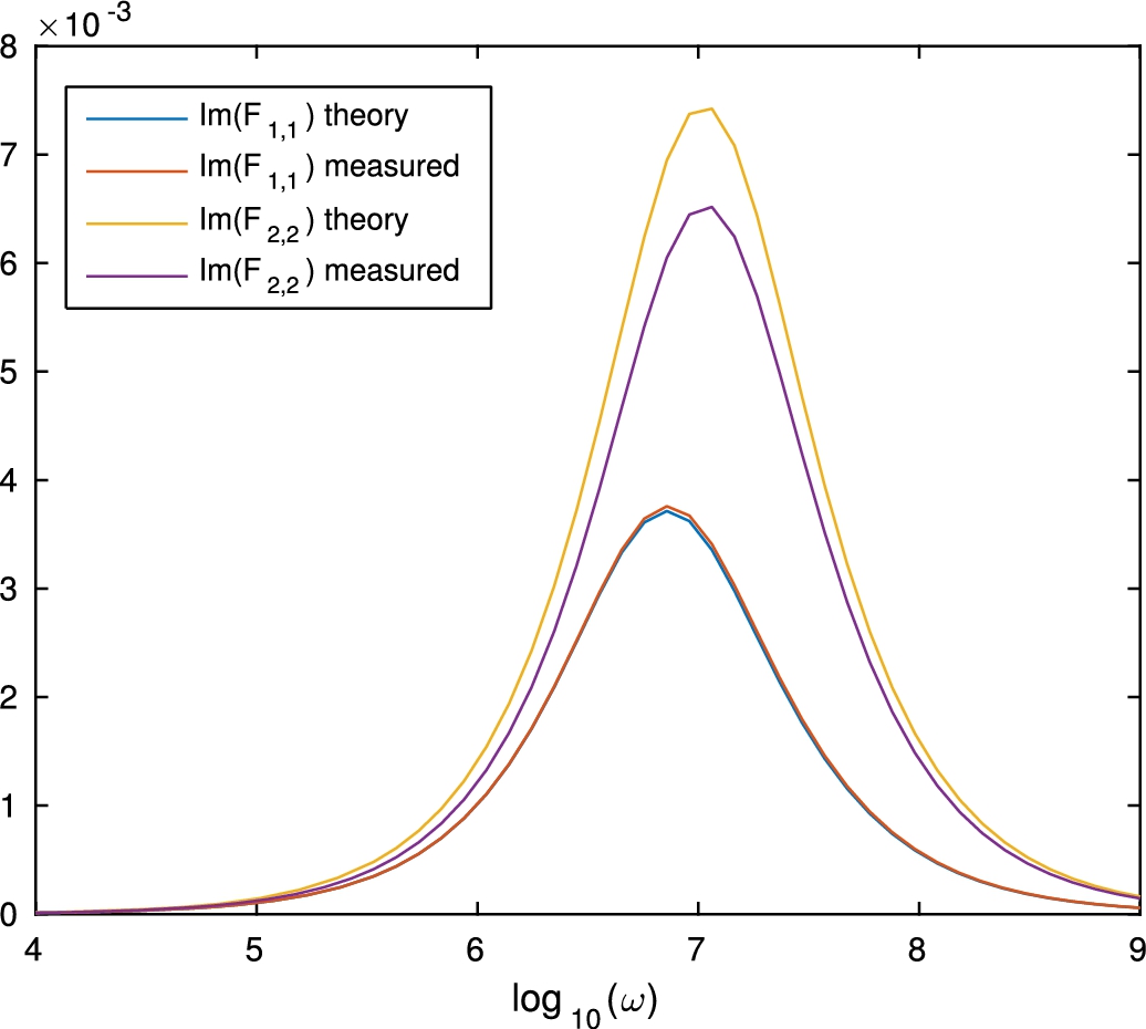 Imaginary part of the effective conductivity.